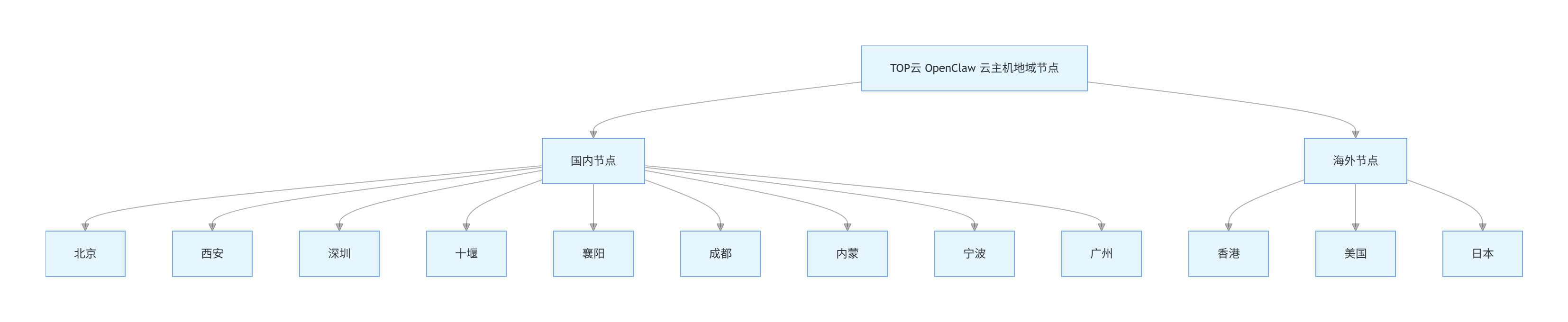 亲测有效！TOP云客服真帮我远程装好了OpenClaw